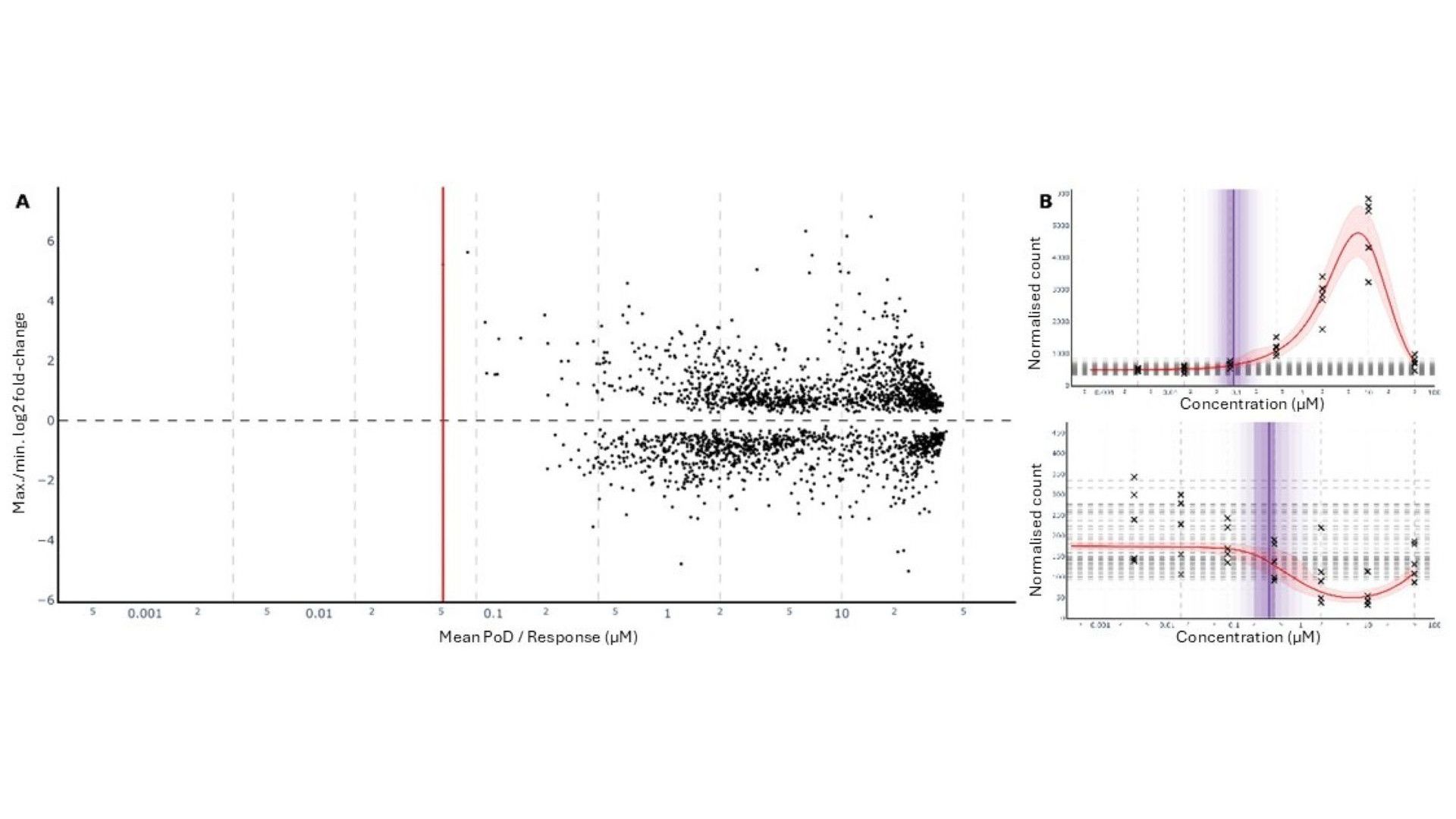 BIPODE pipeline to analyse HTTr concentration-response data.